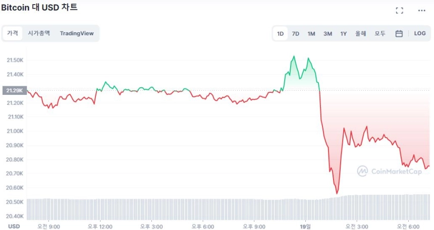 [시세브리핑] 연준 매파 기조에 암호화폐·증시 하락 전환...BTC 2만 달러 방어