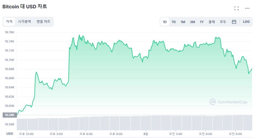 [오후 시세브리핑] 완만한 상승세 지속...XRP 5% ↑