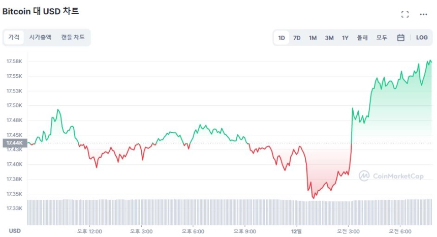 [시세브리핑] 암호화폐 시장 '순풍'...AVAX 23% ↑