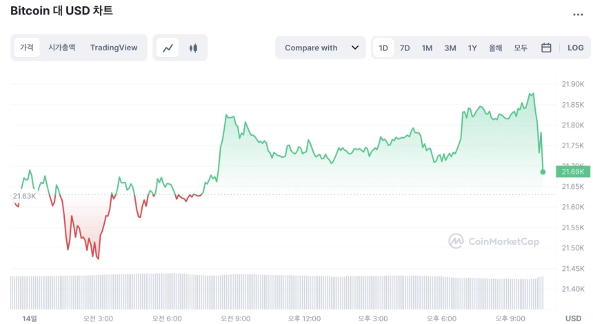 美 1월 CPI 6.4% 상승하며 예상치 상회...시장은 ‘혼란’