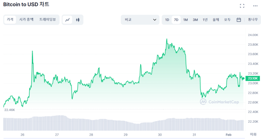 [오후 시세브리핑] 미국 증시 랠리에 상승…비트코인 1.14% ↑