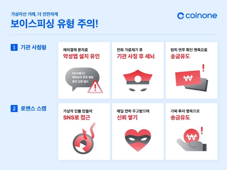 코인원, 6개월간 총 7억2500만원 상당 보이스피싱 막았다