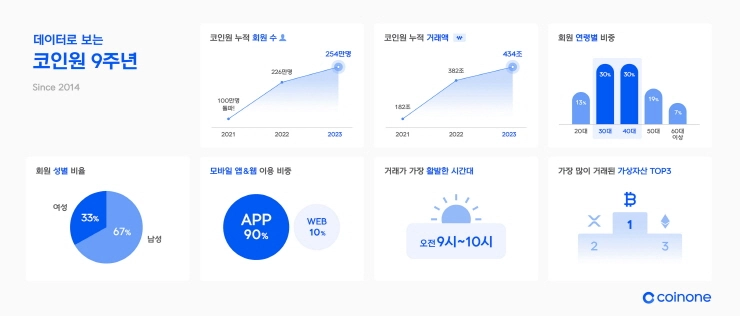 가상자산 거래소 코인원, 올 한해 제품 고도화·상품 다양화에 집중
