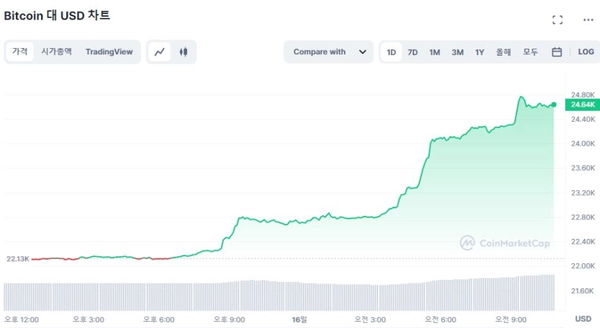 [오후 시세브리핑] 시장 상승폭 확대...비트코인 11% UP