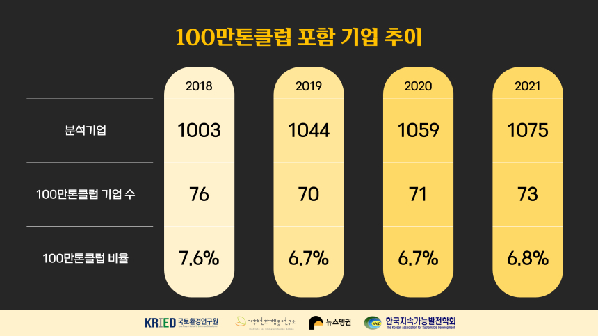 온실가스 100만톤 클럽 73개...국가 전체 배출량 4분의3