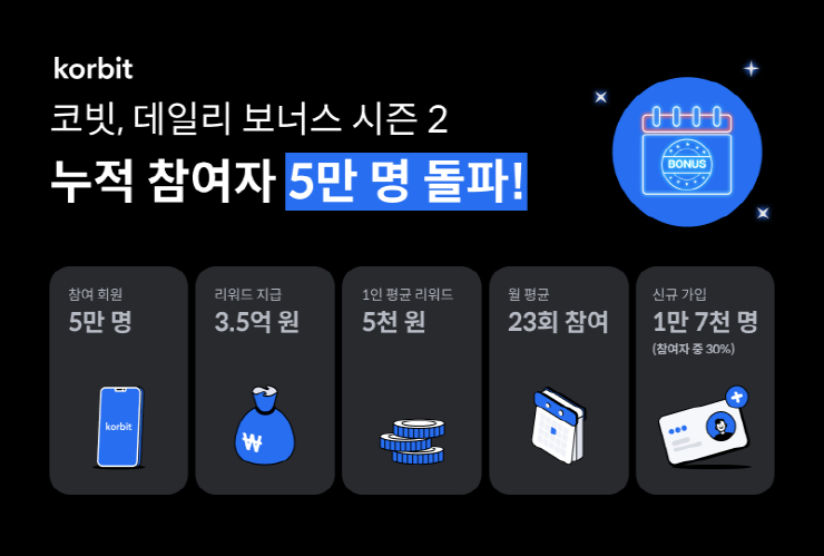 코빗, 데일리 보너스 시즌2 누적 참여자 5만명 돌파