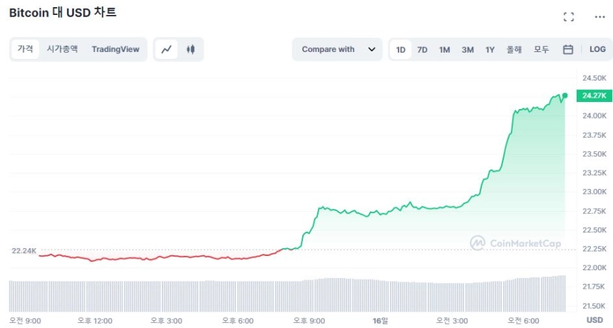 [시세브리핑] 암호화폐 시장 '탐욕' 국면 진입...BTC 9%, ETH 7 % ↑