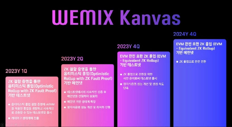위메이드, 이더리움 레이어2 기반 '위믹스 캔버스' 공개