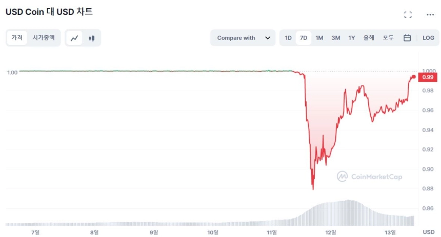 서클 CEO "SVB 예금 100% 안전"...USDC 달러 연동 회복 임박