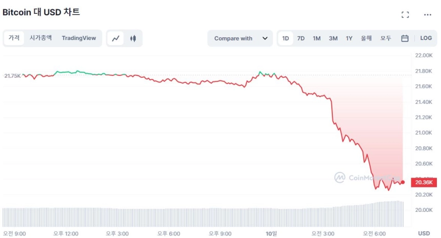 [시세브리핑] 은행·규제 리스크 터진 암호화폐 시장 급락...비트코인·이더리움 밤새 7% ↓