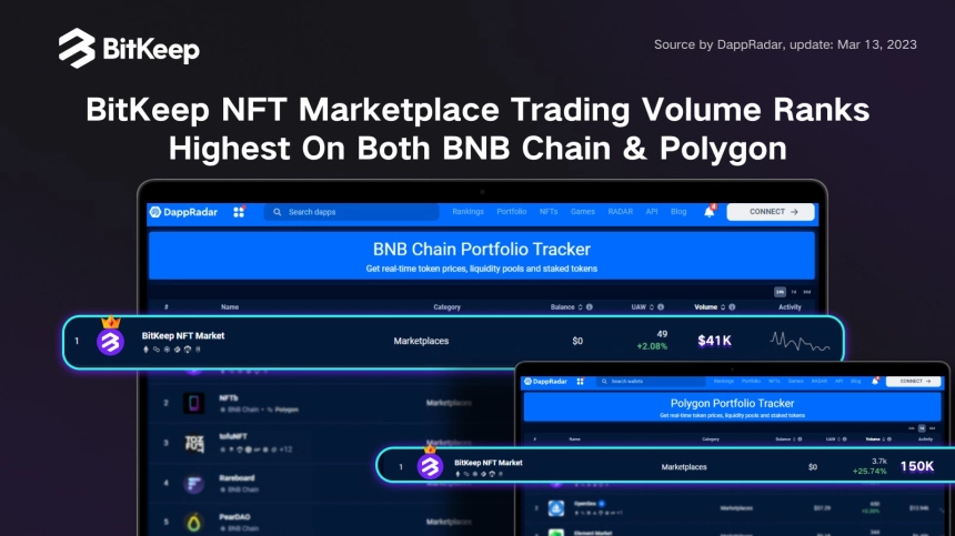 비트킵 NFT마켓, BNB 및 폴리곤 체인에서 거래량 1위