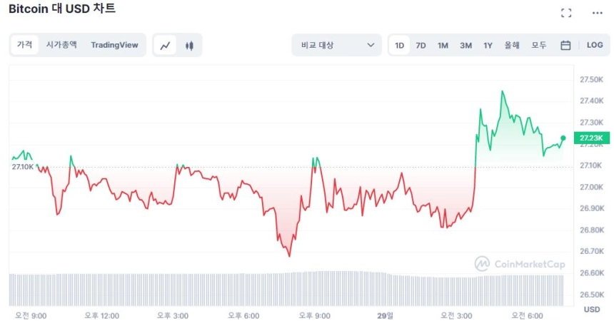 [시세브리핑] 소폭 살아난 시장...소송 막바지 XRP 9.4% ↑