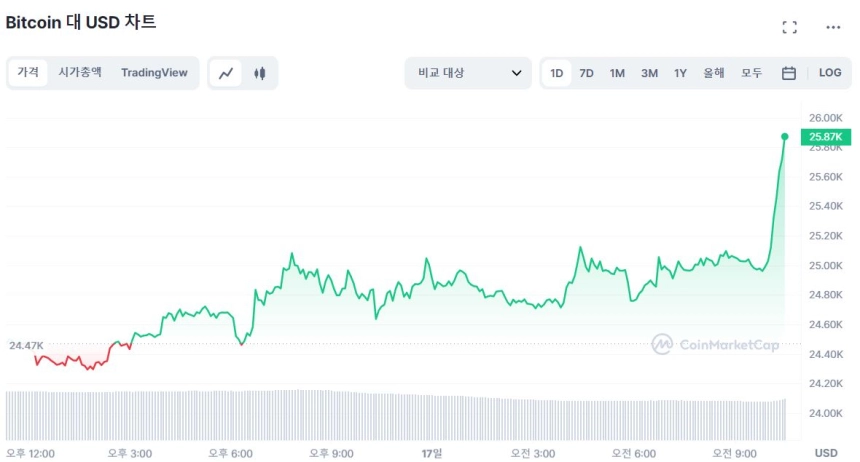 [오후 시세브리핑] 시장 상승폭 확대...비트코인 5% ↑