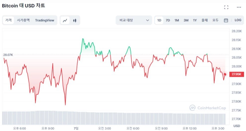 [마감 시세브리핑] 암호화폐 시장 '탐욕'에서 '중립'으로....BTC·ETH 변동폭 1% 내외
