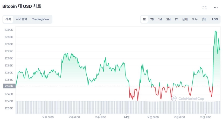 [오후 시세브리핑] 비트코인 2만7740 달러선...0.71% ↑