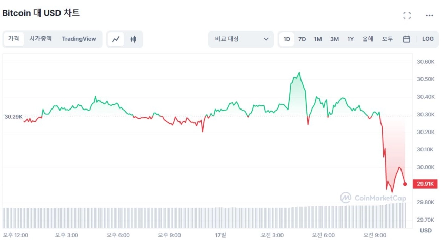 [오후 시세브리핑] 비트코인 3만 달러선 반납...1.12% ↓