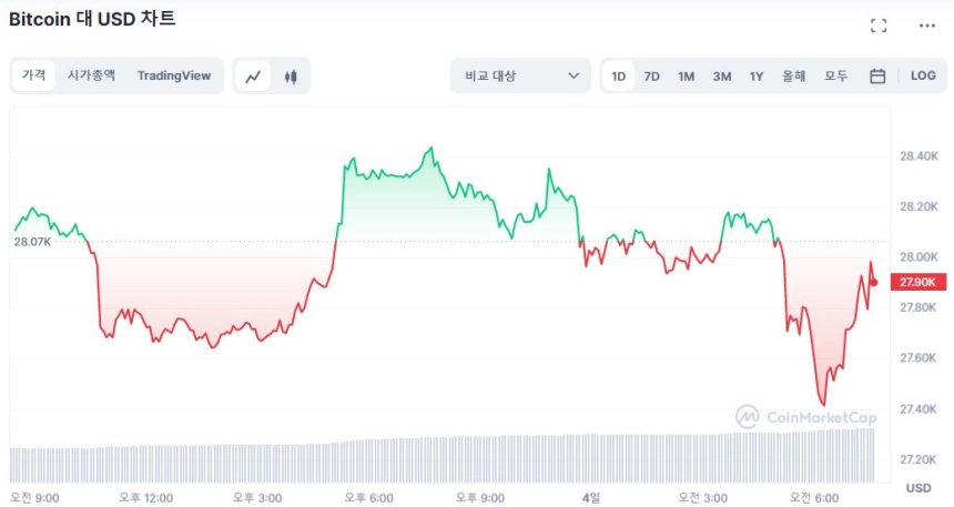 [시세브리핑] 암호화폐 시장 소폭 반등...도지코인 21% ↑