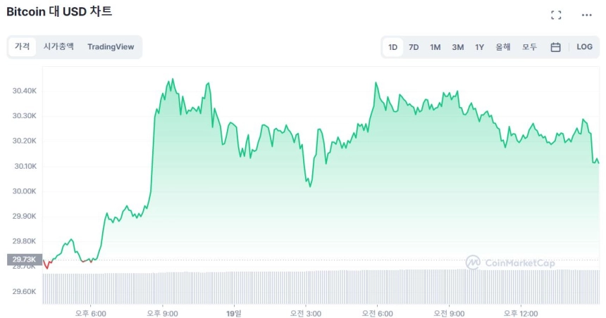 [마감 시세브리핑] 비트코인 3만 달러 유지...1.15% ↑