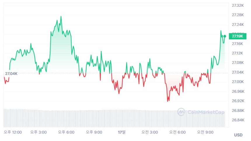 [오후 시세브리핑] 암호화폐 시장 강보합세...힌먼 문건 공개 조치에 XRP 8.35% ↑