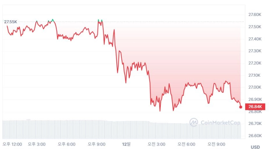 [오후 시세브리핑] 비트코인 2만6940 달러선...2.65% ↓
