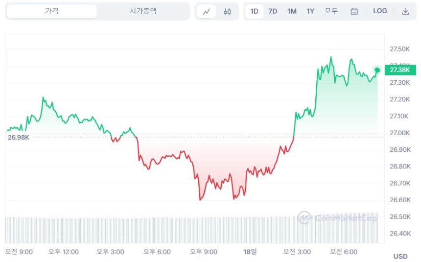 [오후 시세브리핑] 암호화폐 시장 완만한 상승세...비트코인 2만7300 달러선