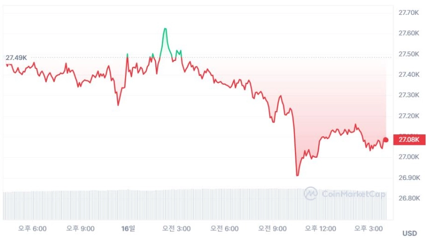 [마감 시세브리핑] 비트코인 2만7080 달러, 이더리움 1810 달러선