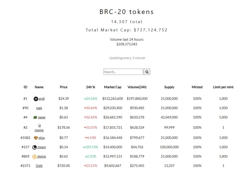 비트코인 기반 'BRC-20' 토큰, 시가총액 7억 달러 돌파