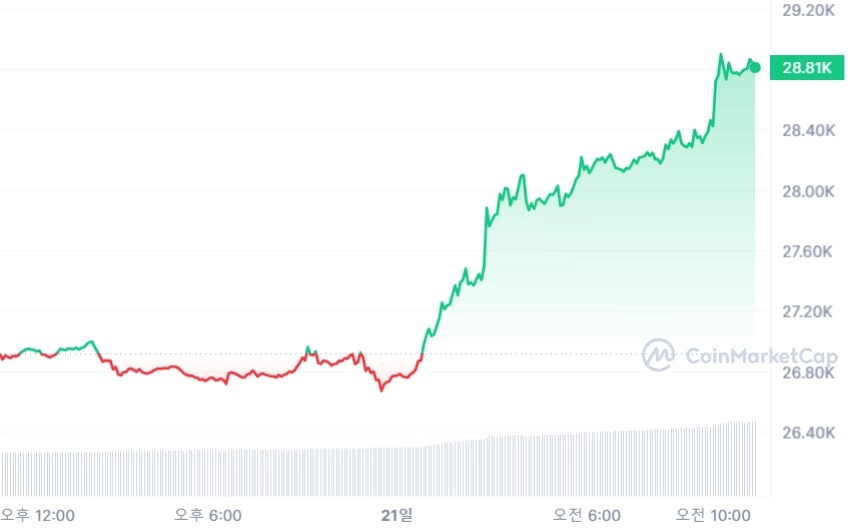 [오후 시세브리핑] 암호화폐 시장 상승세 확대...비트코인 2만8840 달러, 7% ↑