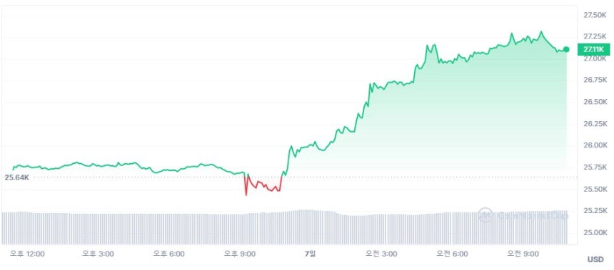 [오후 시세브리핑] 비트코인 2만7000 달러선...5.65% ↑