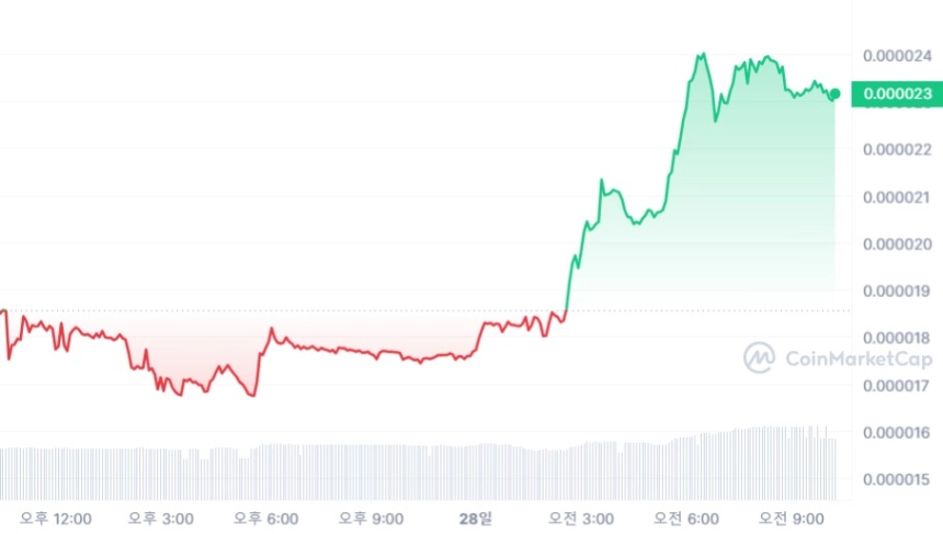 공급량 70% 소각 결정한 '킨(KIN)' 토큰 20% 폭등