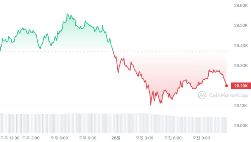 [오후 시세브리핑] 암호화폐 시장 횡보...IMX 9% ↑