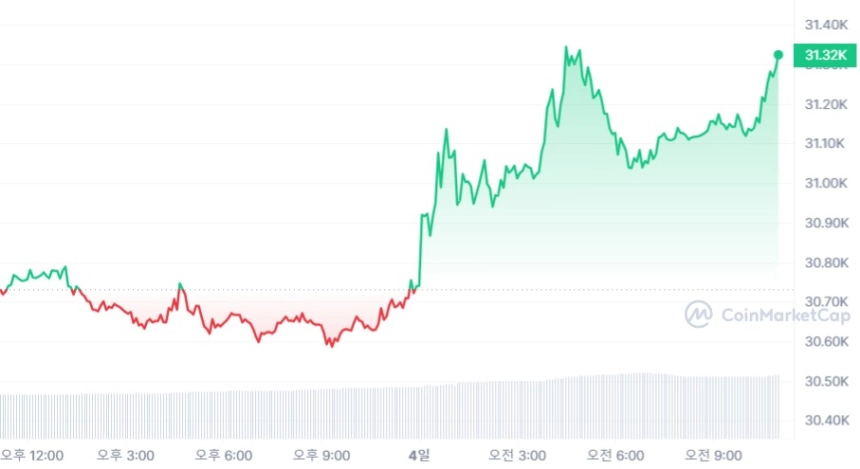 [오후 시세브리핑] 비트코인, 3만1300 달러 터치...2% ↑