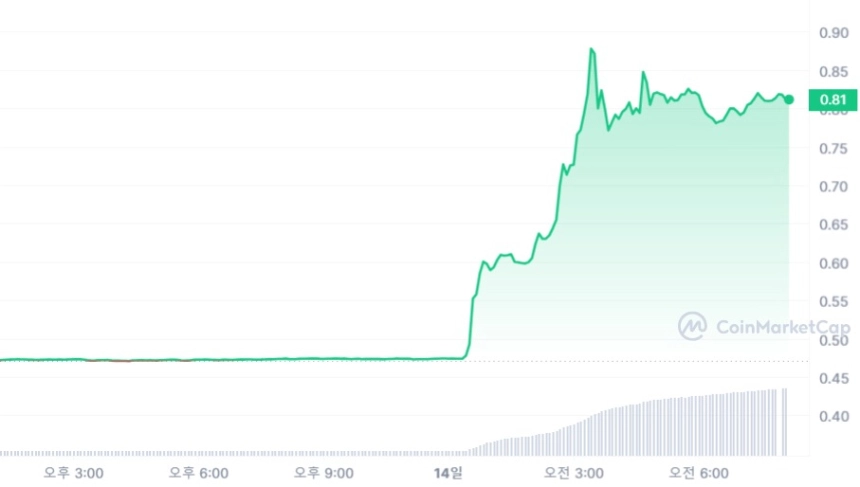 [시세브리핑] 증권성 우려 벗은 암호화폐 시장 급반등...XRP 70% ↑