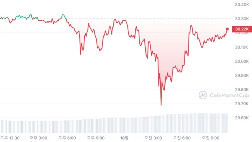[오후 시세브리핑] 변동 없는 암호화폐 시장...일간 최고 상승률 SUI 14.70% ↑