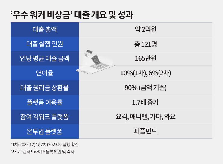엔터프라이즈블록체인, '우수 워커 비상금' 성과 발표