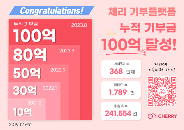기부플랫폼 '체리', 기부금 100억원 달성