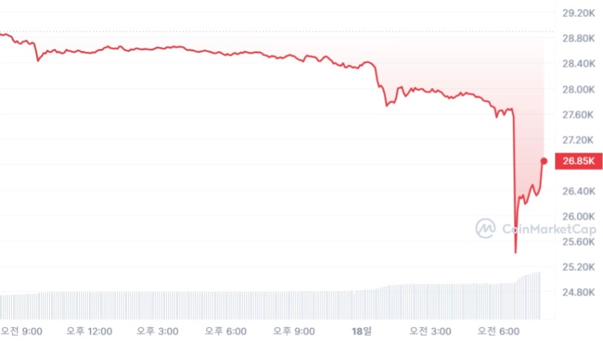 [시세브리핑] 비트코인, 2만6830 달러선...하루 만에 8% ↓