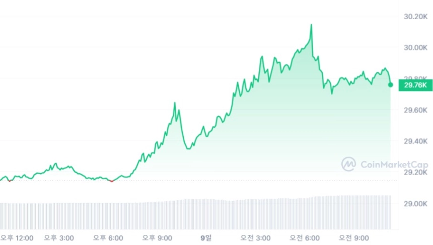 [오후 시세브리핑] 암호화폐 시장 오름세 지속...BTC·ETH 2% 안팎 상승