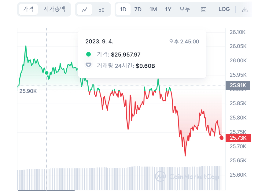 [오후 시세브리핑] 변동 없는 가상자산 시장...비트코인 2만5740달러선