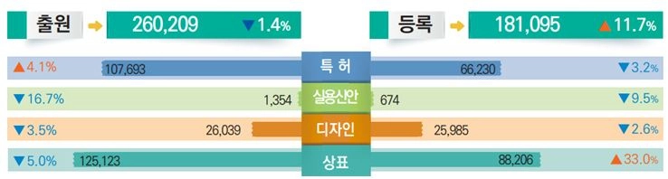 올해 상반기 국내 지식재산권 출원 1.4% 감소, 대기업 특허 출원은 7.3% 증가