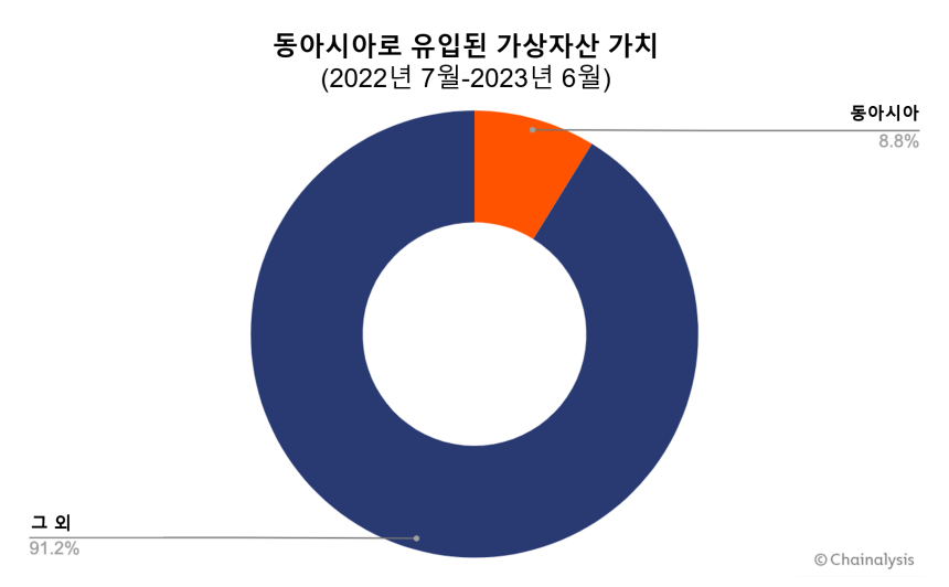 체이널리시스 "한국 가상자산 거래량의 68.9% 중앙화 거래소에서 발생"
