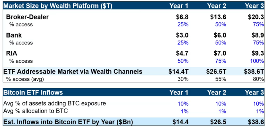 갤럭시디지털 "현물 ETF 출시 첫 1년 동안 비트코인 74% 상승 예상"