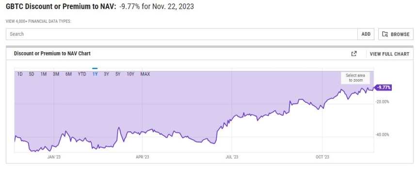 ETF 전환 노리는 GBTC, 2년 만에 할인율 10% 아래로