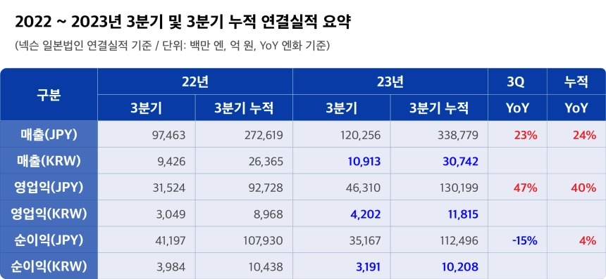 넥슨, 2023년 3분기 연결 실적 발표