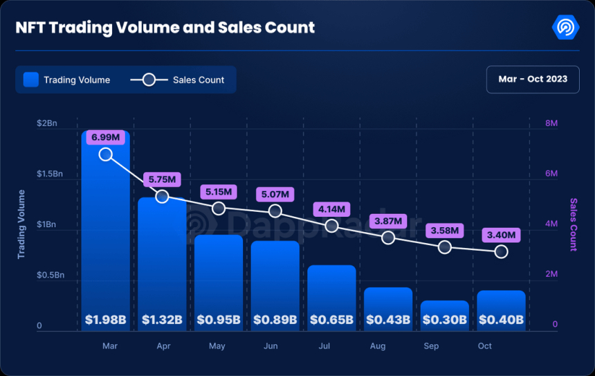 10월 NFT 거래량, 전월 대비 32% 증가