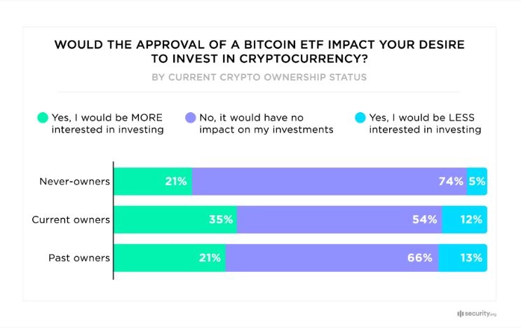 설문조사 "암호화폐 미보유자 21%, ETF 승인 시 투자할 확률 더 높아"