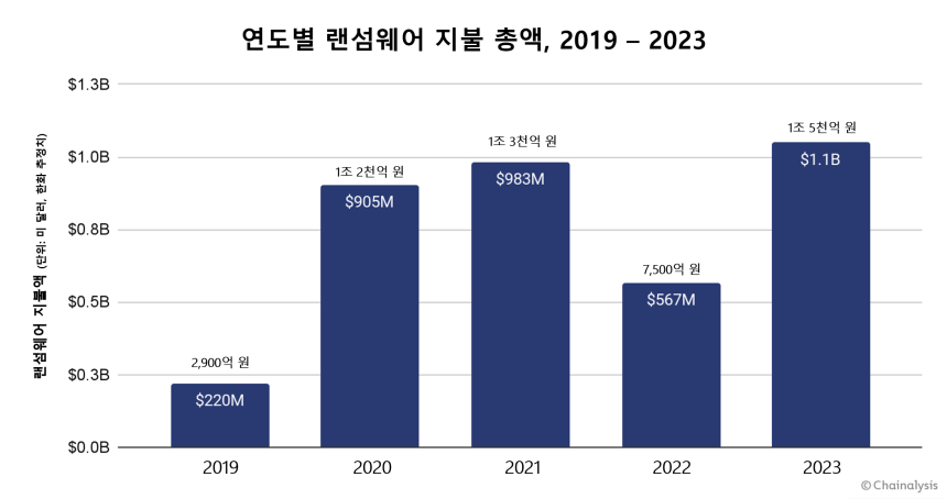체이널리시스 "랜섬웨어 피해 역대 최대치 10억 달러 경신"