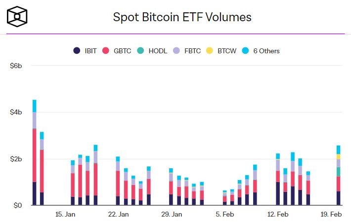 美 비트코인 현물 ETF 일일 거래량 25억 달러 기록...누적 500억 근접