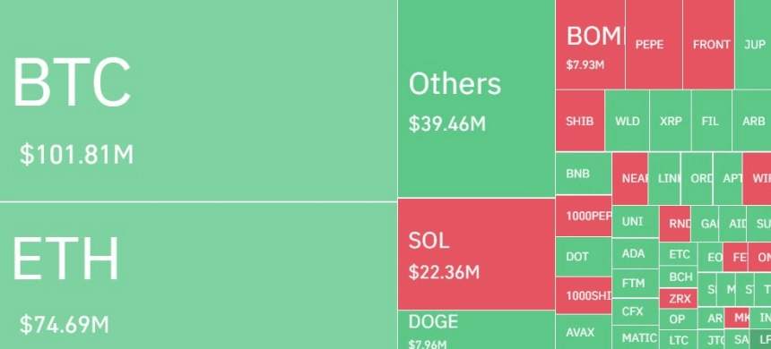 암호화폐 레버리지 포지션 하루 11만명·4500억원 청산...롱 비중 60%