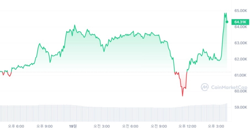 [마감 시세브리핑] 비트코인, 6만5000달러 터치...5% ↑